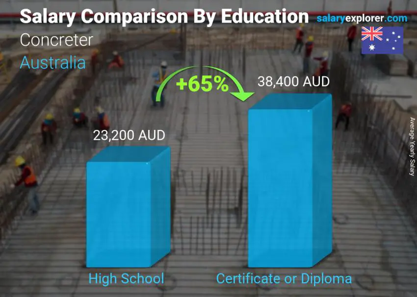 Salary comparison by education level yearly Australia Concreter