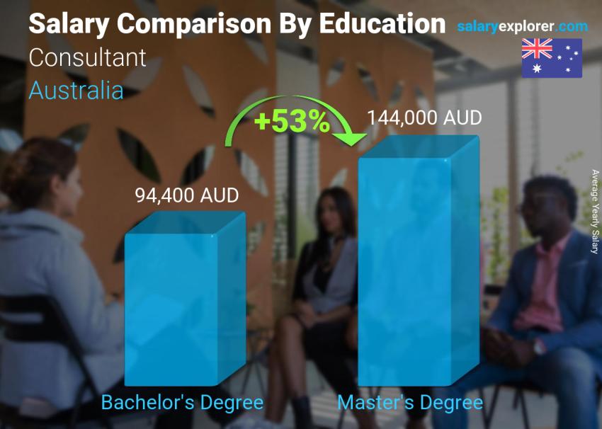 Salary comparison by education level yearly Australia Consultant