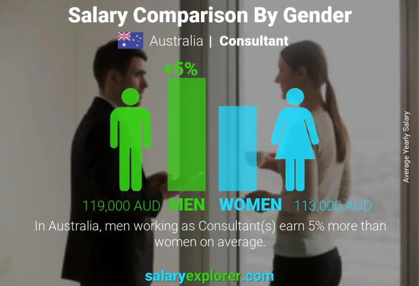 Salary comparison by gender Australia Consultant yearly