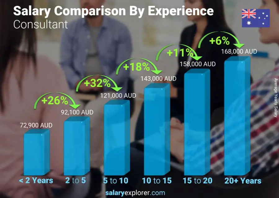 Salary comparison by years of experience yearly Australia Consultant