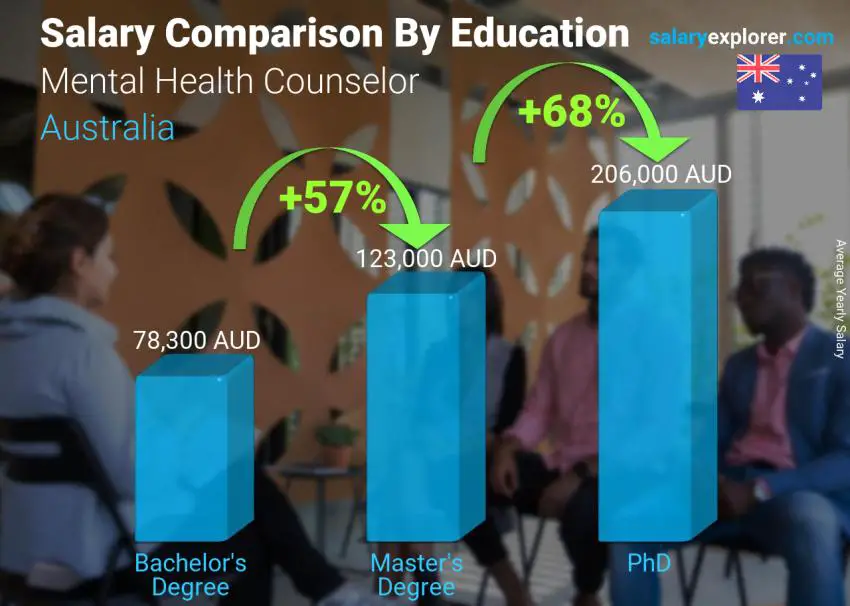 Salary comparison by education level yearly Australia Mental Health Counselor