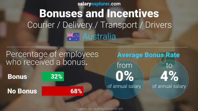 Annual Salary Bonus Rate Australia Courier / Delivery / Transport / Drivers