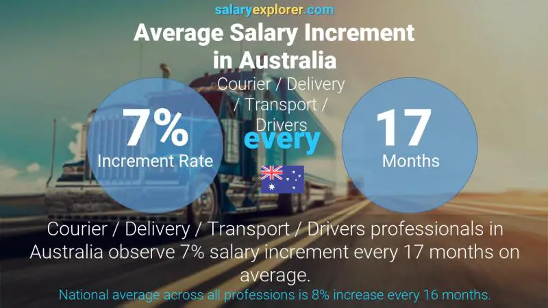 Annual Salary Increment Rate Australia Courier / Delivery / Transport / Drivers