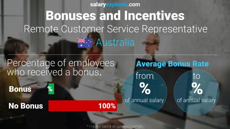 Annual Salary Bonus Rate Australia Remote Customer Service Representative