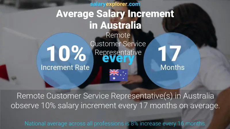 Annual Salary Increment Rate Australia Remote Customer Service Representative