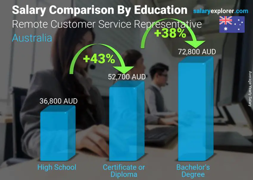 Salary comparison by education level yearly Australia Remote Customer Service Representative