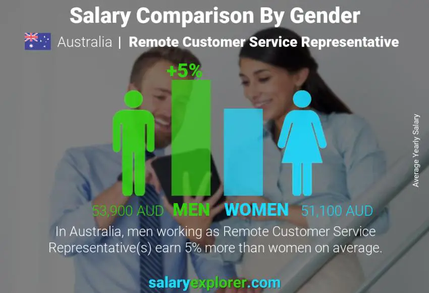 Salary comparison by gender Australia Remote Customer Service Representative yearly