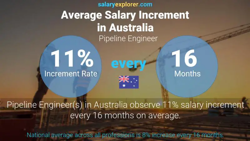 Annual Salary Increment Rate Australia Pipeline Engineer