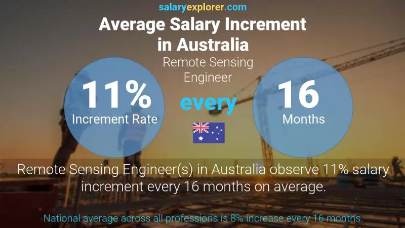 Annual Salary Increment Rate Australia Remote Sensing Engineer