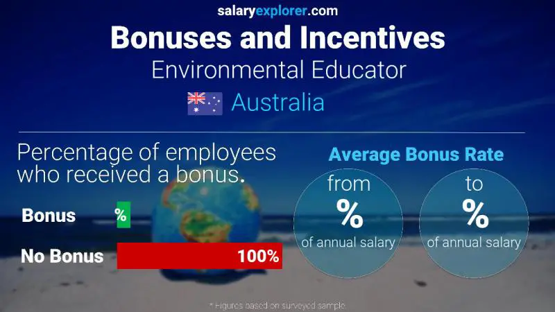 Annual Salary Bonus Rate Australia Environmental Educator