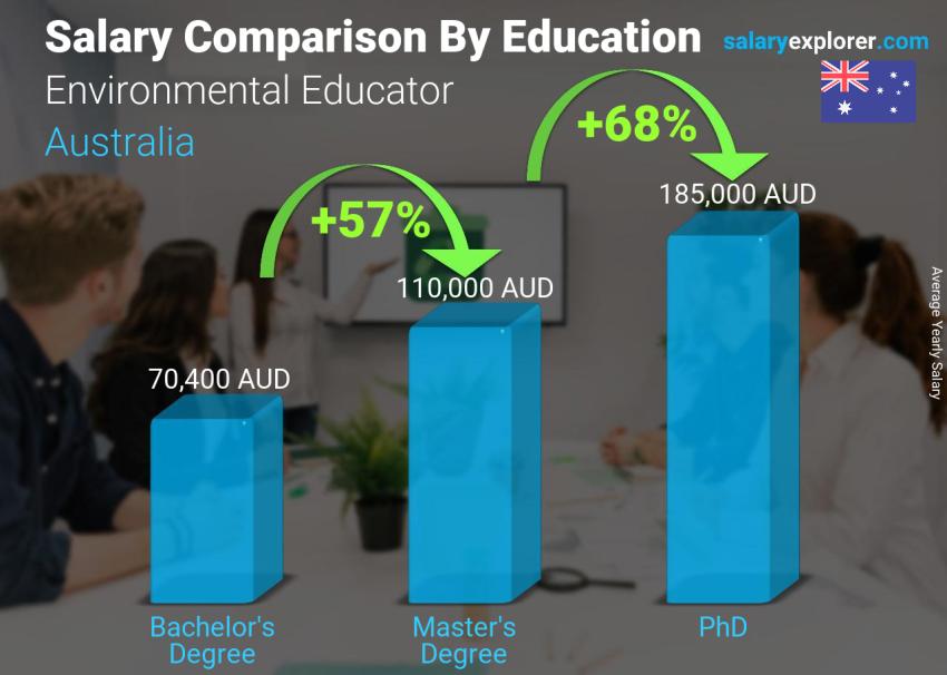 Salary comparison by education level yearly Australia Environmental Educator
