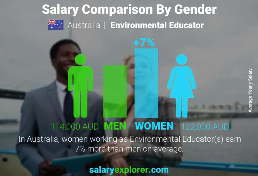 Salary comparison by gender Australia Environmental Educator yearly