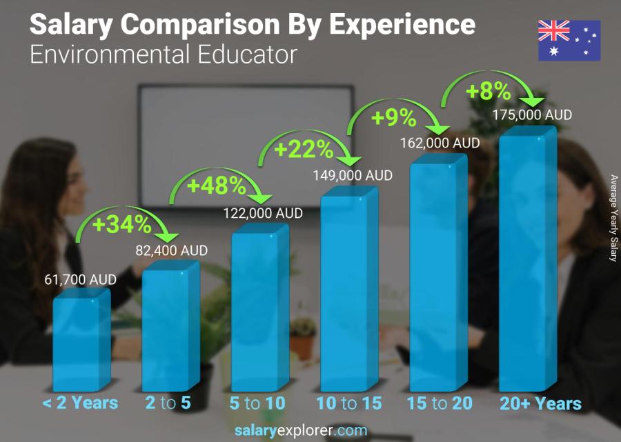 Salary comparison by years of experience yearly Australia Environmental Educator