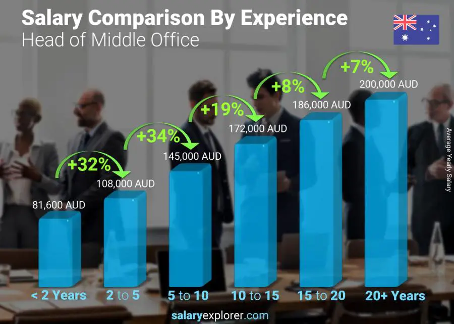 Salary comparison by years of experience yearly Australia Head of Middle Office