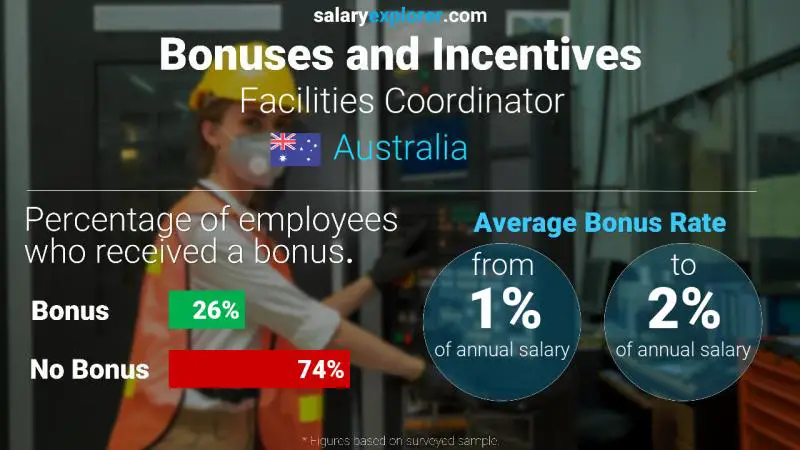 Annual Salary Bonus Rate Australia Facilities Coordinator