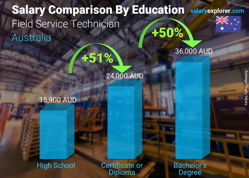 Salary comparison by education level yearly Australia Field Service Technician