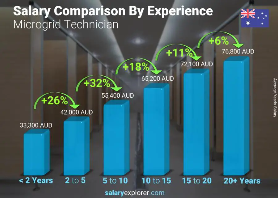 Salary comparison by years of experience yearly Australia Microgrid Technician