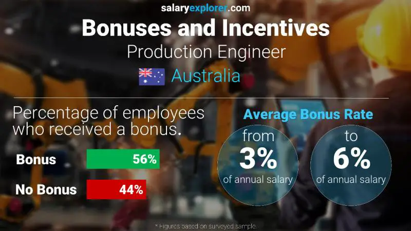 Annual Salary Bonus Rate Australia Production Engineer