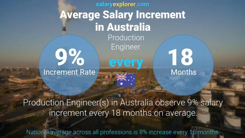 Annual Salary Increment Rate Australia Production Engineer