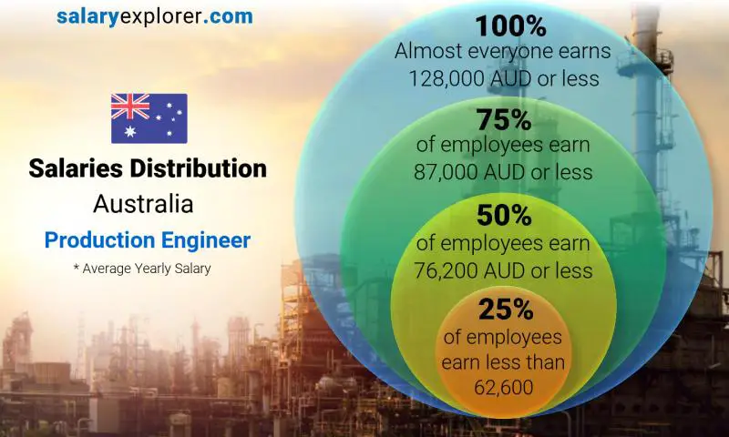 Median and salary distribution Australia Production Engineer yearly