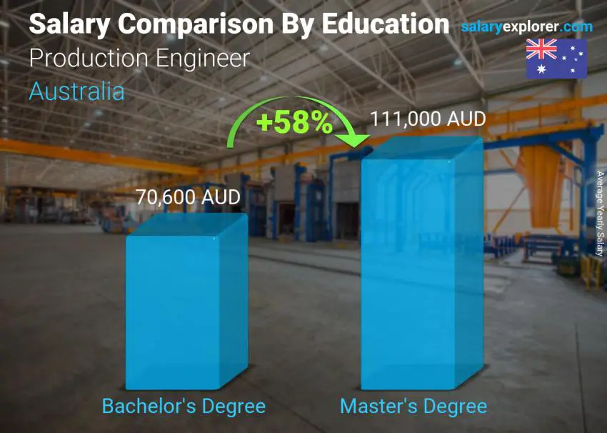 Salary comparison by education level yearly Australia Production Engineer