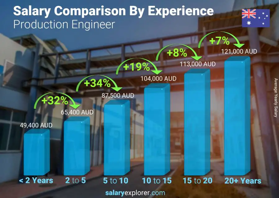 Salary comparison by years of experience yearly Australia Production Engineer