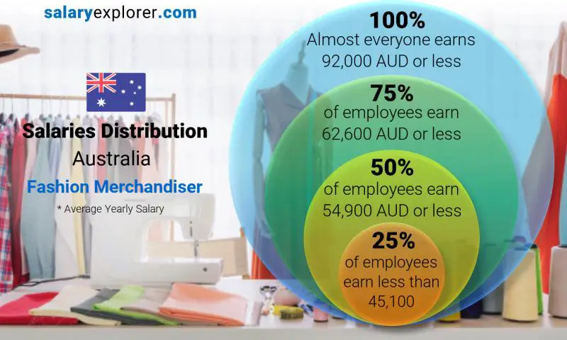 Median and salary distribution Australia Fashion Merchandiser yearly