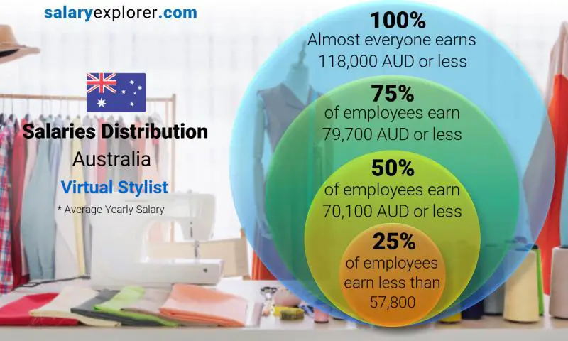 Median and salary distribution Australia Virtual Stylist yearly