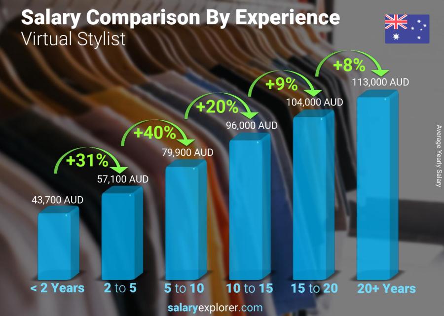 Salary comparison by years of experience yearly Australia Virtual Stylist