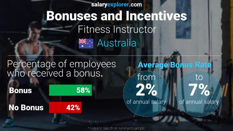 Annual Salary Bonus Rate Australia Fitness Instructor