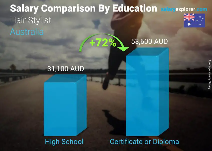 Salary comparison by education level yearly Australia Hair Stylist