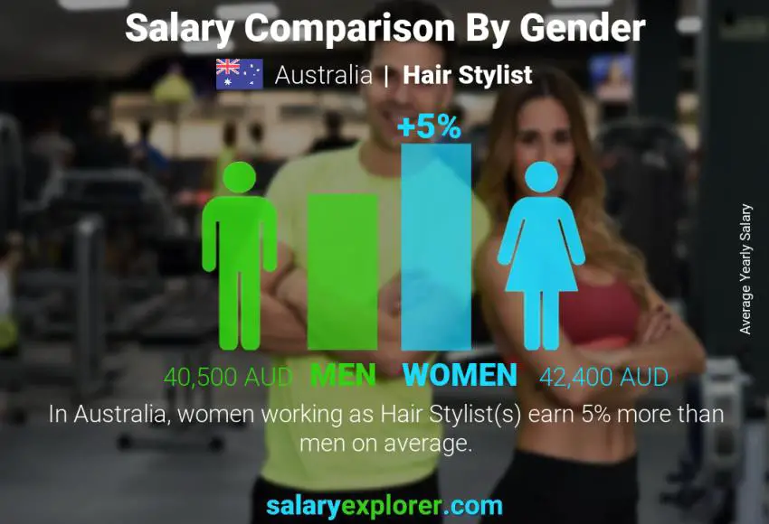 Salary comparison by gender Australia Hair Stylist yearly