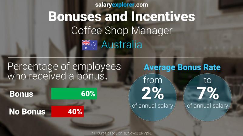Annual Salary Bonus Rate Australia Coffee Shop Manager