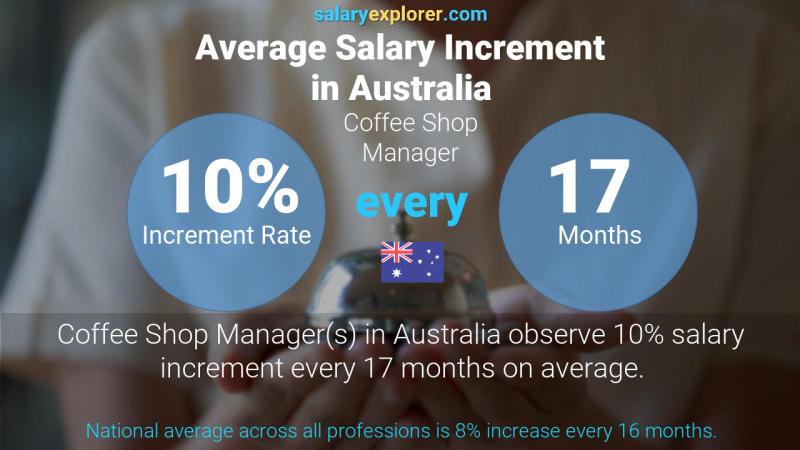 Annual Salary Increment Rate Australia Coffee Shop Manager