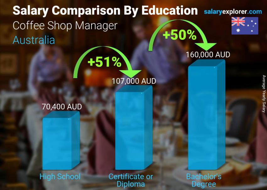 Salary comparison by education level yearly Australia Coffee Shop Manager