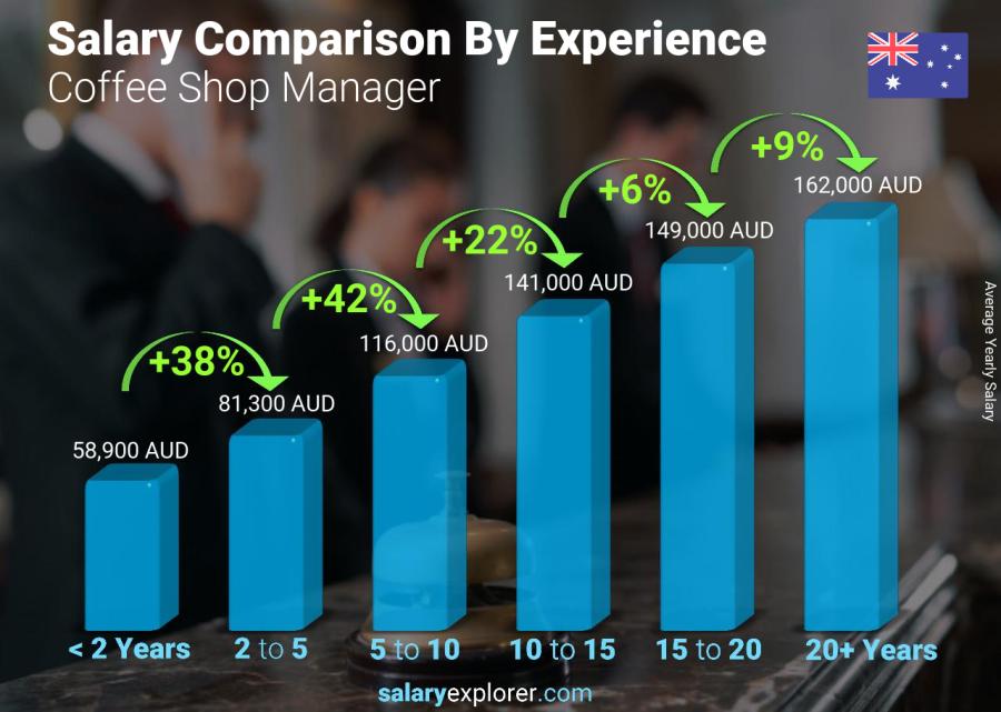 Salary comparison by years of experience yearly Australia Coffee Shop Manager