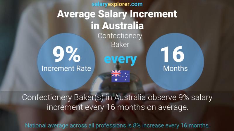 Annual Salary Increment Rate Australia Confectionery Baker