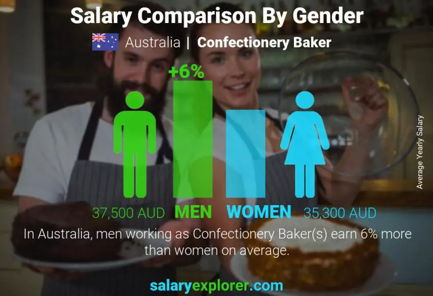 Salary comparison by gender Australia Confectionery Baker yearly