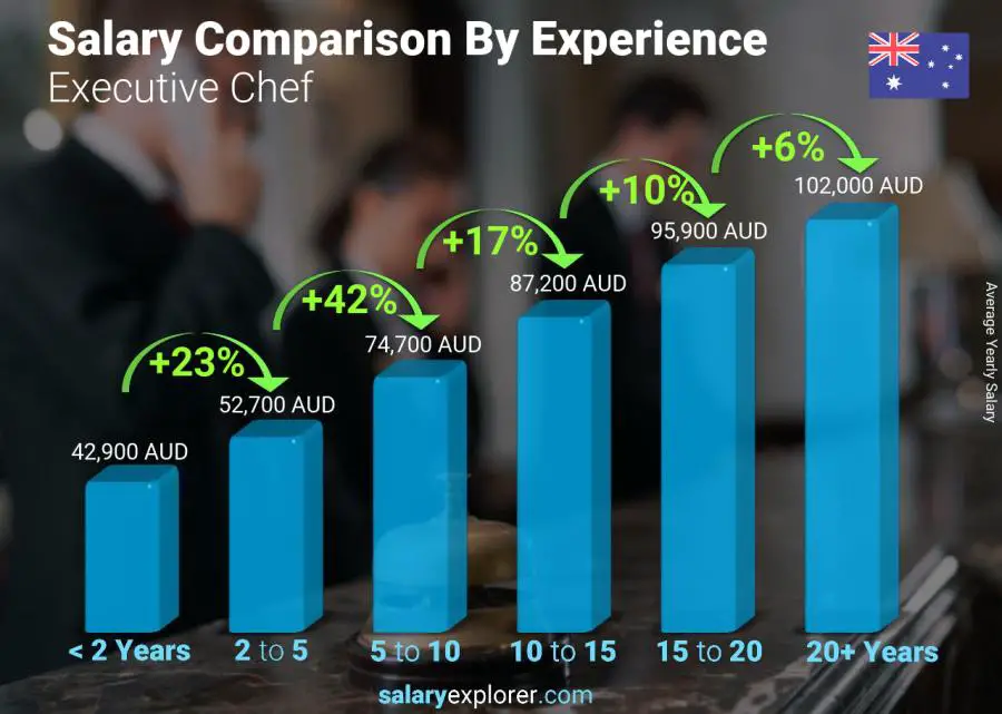 Salary comparison by years of experience yearly Australia Executive Chef