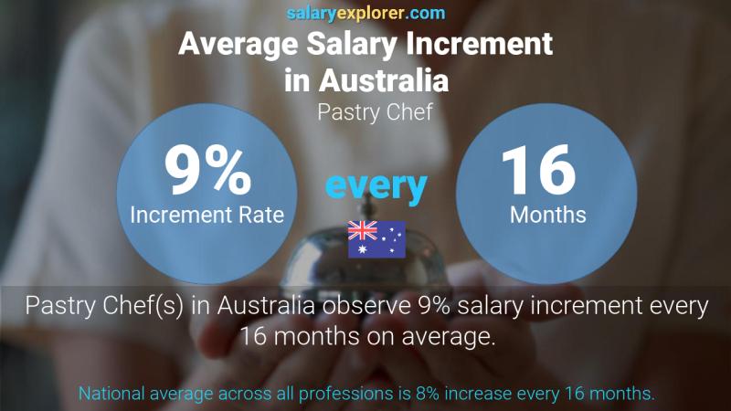 Annual Salary Increment Rate Australia Pastry Chef