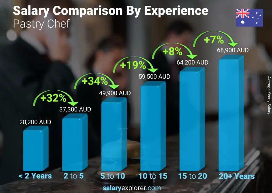 Salary comparison by years of experience yearly Australia Pastry Chef