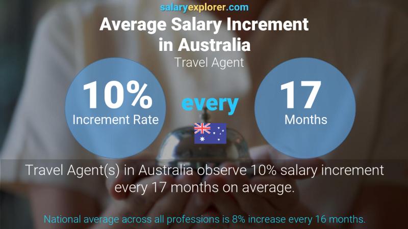 Annual Salary Increment Rate Australia Travel Agent