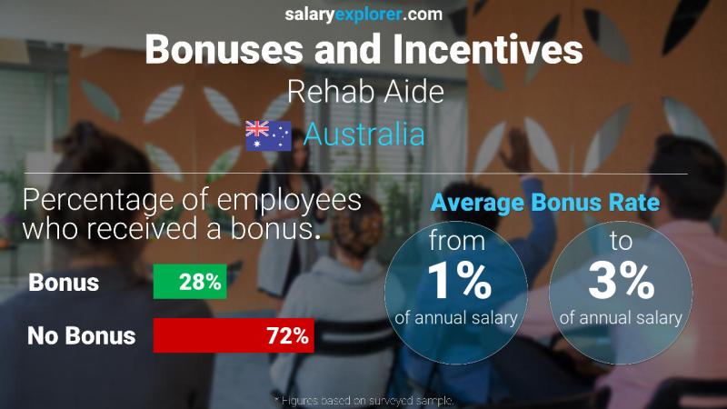 Annual Salary Bonus Rate Australia Rehab Aide