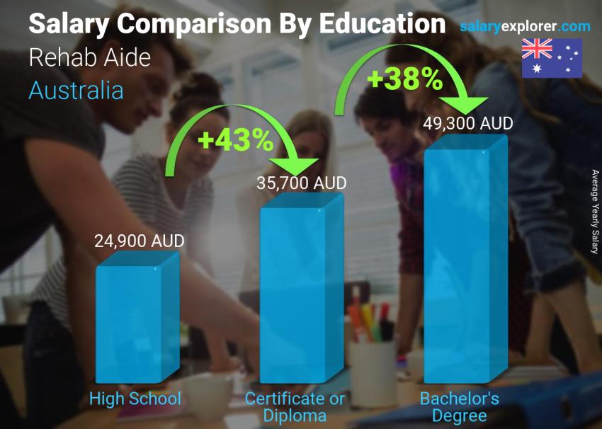 Salary comparison by education level yearly Australia Rehab Aide
