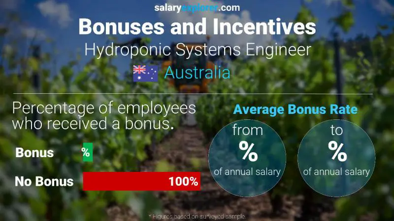 Annual Salary Bonus Rate Australia Hydroponic Systems Engineer