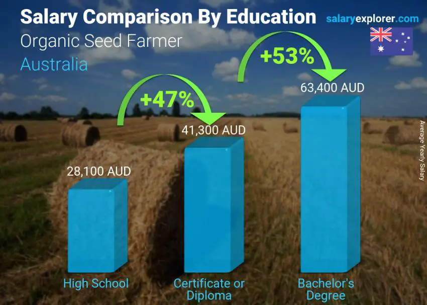 Salary comparison by education level yearly Australia Organic Seed Farmer