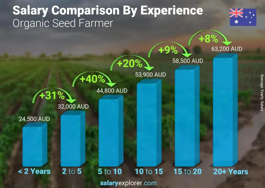 Salary comparison by years of experience yearly Australia Organic Seed Farmer