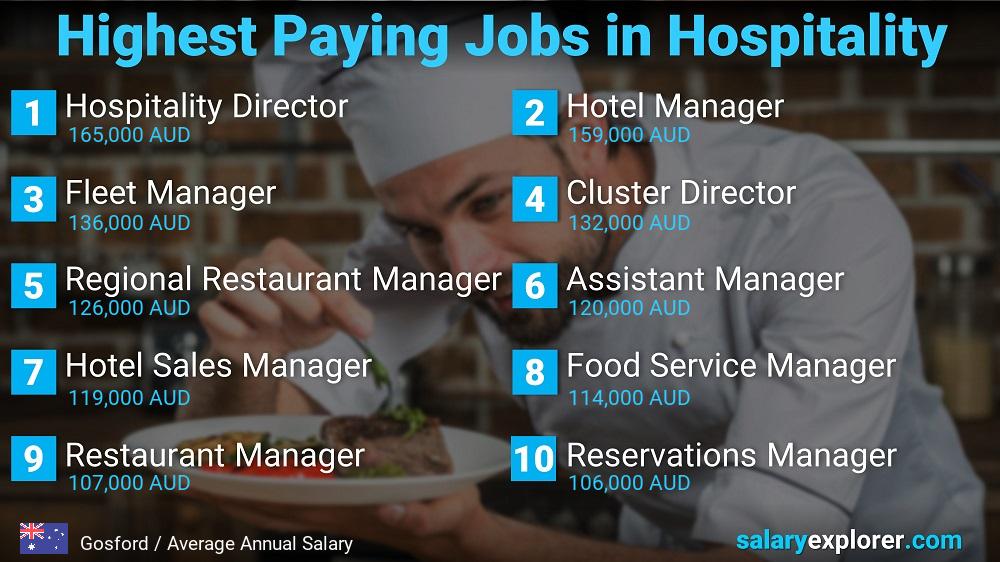 Top Salaries in Hospitality - Gosford