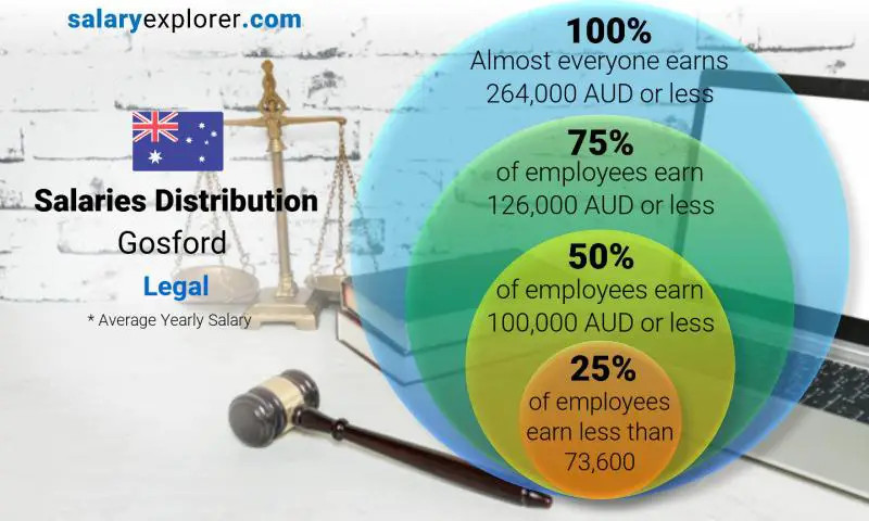 Median and salary distribution Gosford Legal yearly