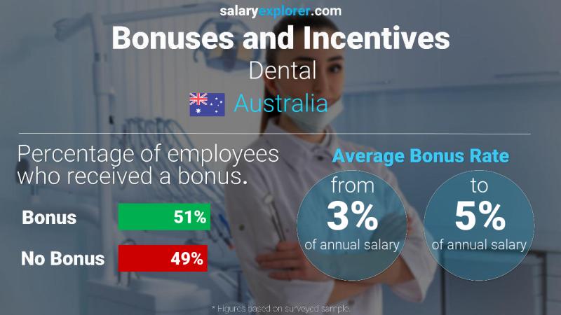 Annual Salary Bonus Rate Australia Dental